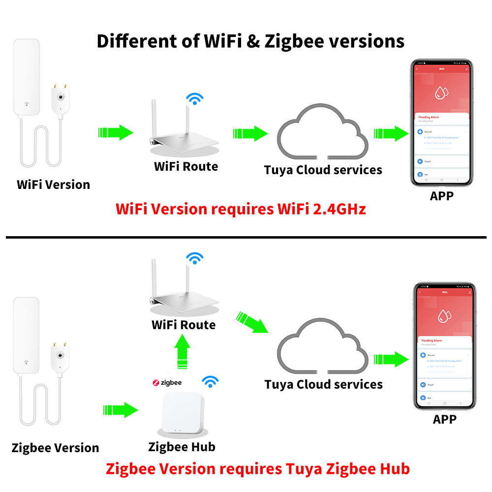 Tuya WiFi Zigbee Water Sensor  - Smart Home Green 评论和价格